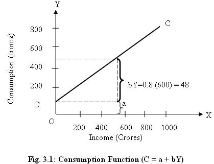 consumption function equation